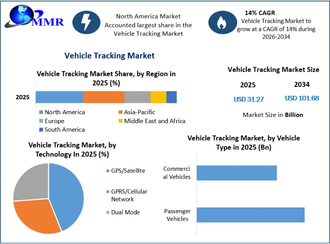 Vehicle Tracking Market: Real-Time Data and Connected Mobility Driving Innovation Through 2034