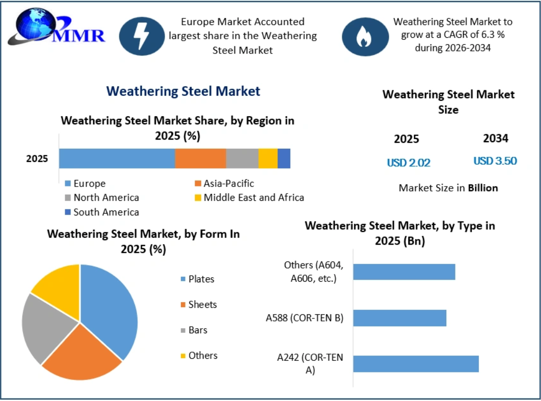 Weathering Steel Market Growth Prospects Driven by Durable and Low-Maintenance Infrastructure Solutions 2034