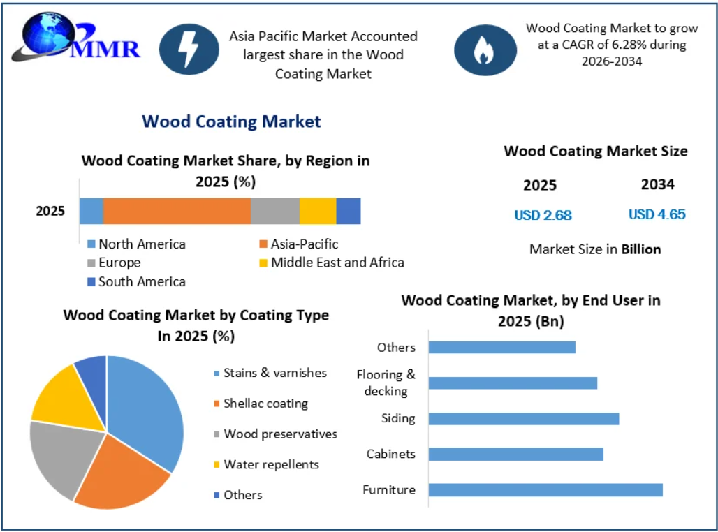 Wood Coating Market Global Outlook, Technological Advancements and Market Forecast 2034