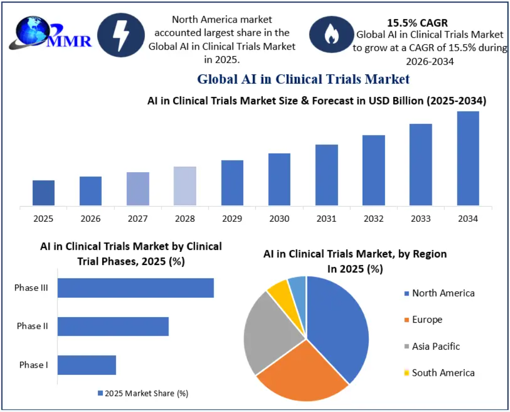 AI in Clinical Trials Market Demand Analysis, AI-Based Clinical Research, Technology Trends, and Industry Growth 2034