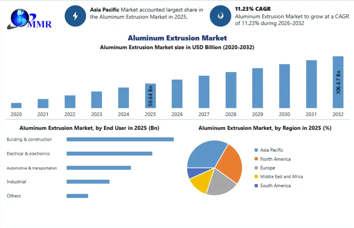 Aluminum Extrusion Market: What Lies Ahead for Industry Leaders in 2032?