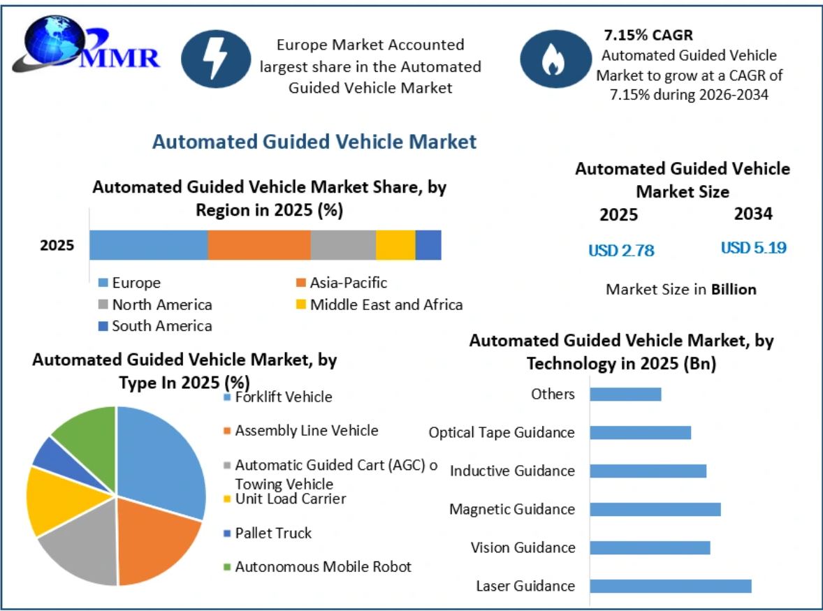 Automated Guided Vehicle Market: Industry 4.0 Adoption Boosting Market Growth Through 2034