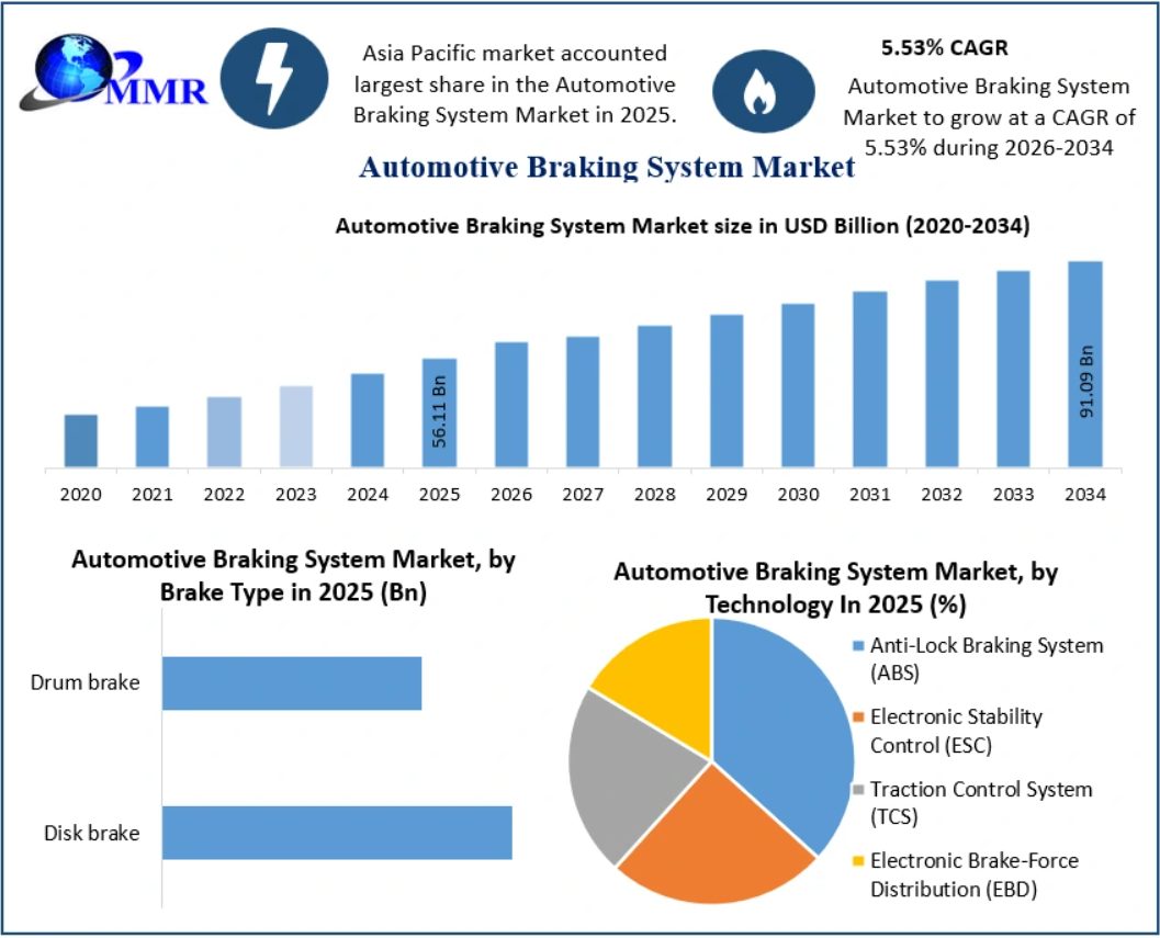 Automotive Braking System Market Size, Share, Trends and Global Forecast 2034