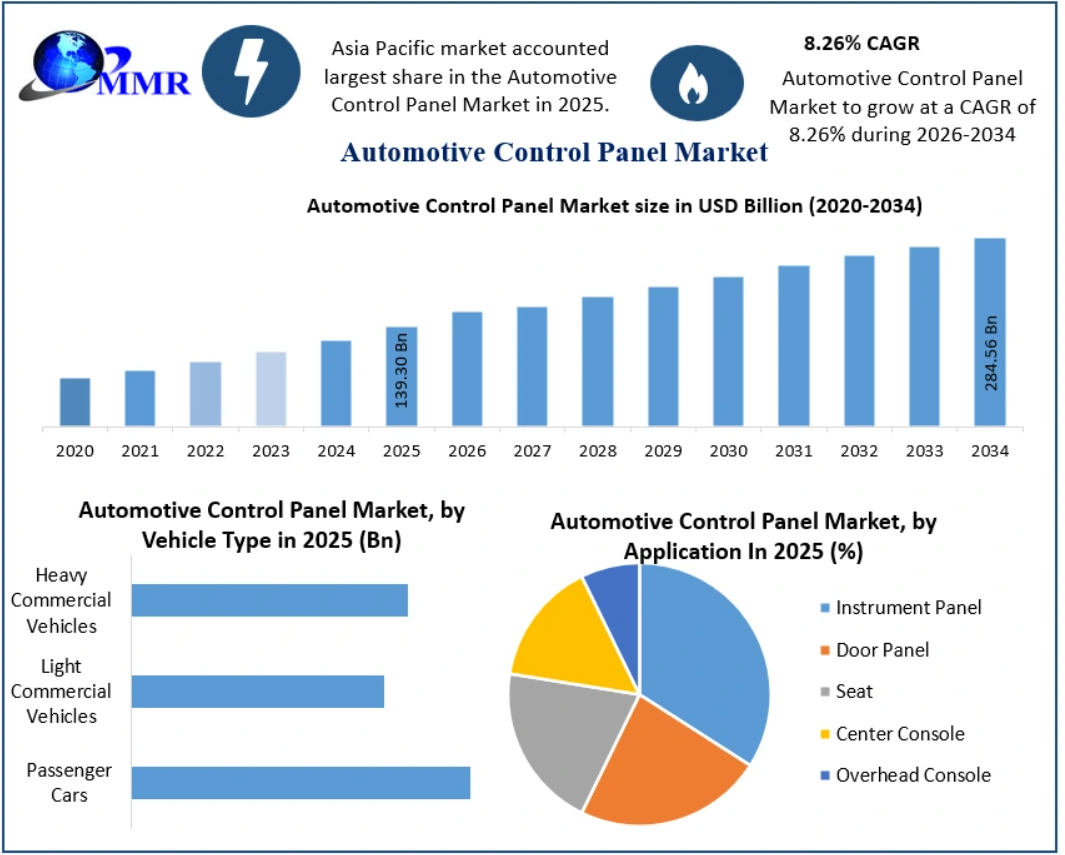 Automotive Control Panel Market: Growing Role of AI and Connectivity in Next-Generation Vehicle Controls Through 2034