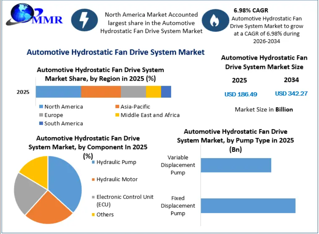Automotive Hydrostatic Fan Drive System Market: How Will Thermal Management Evolve by 2034?