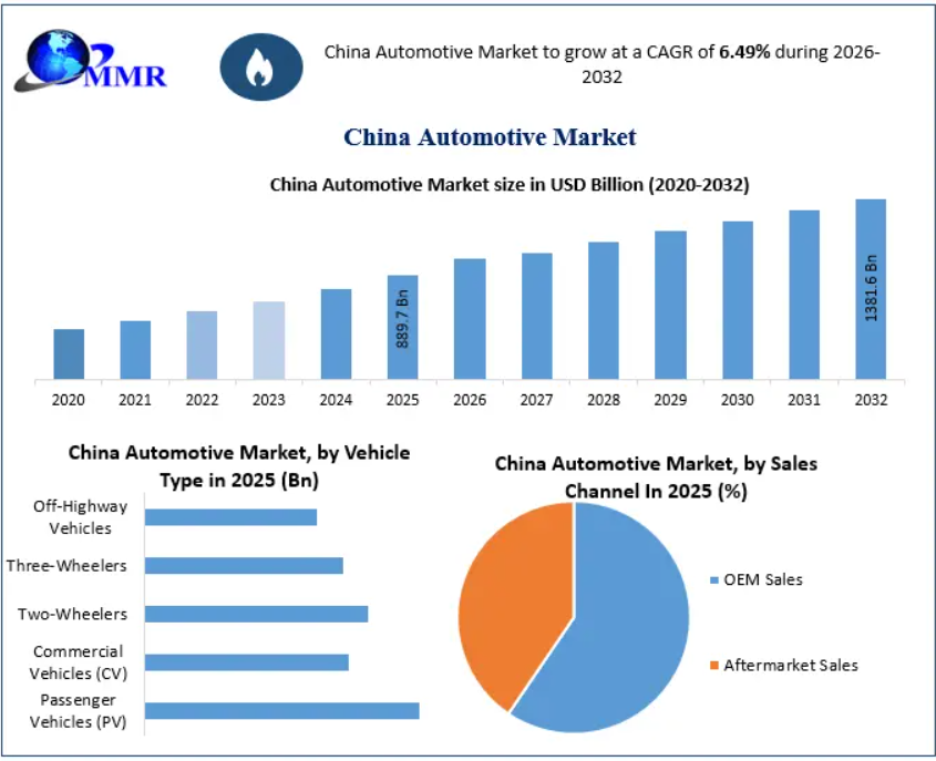 Automotive Market in China: Technology Advancements Reshaping Vehicle Manufacturing and Mobility Through 2032