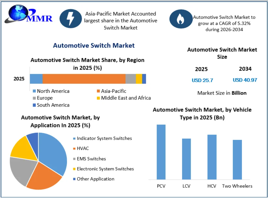 Automotive Switch Market Business Opportunities, Industry Analysis and Forecast 2034