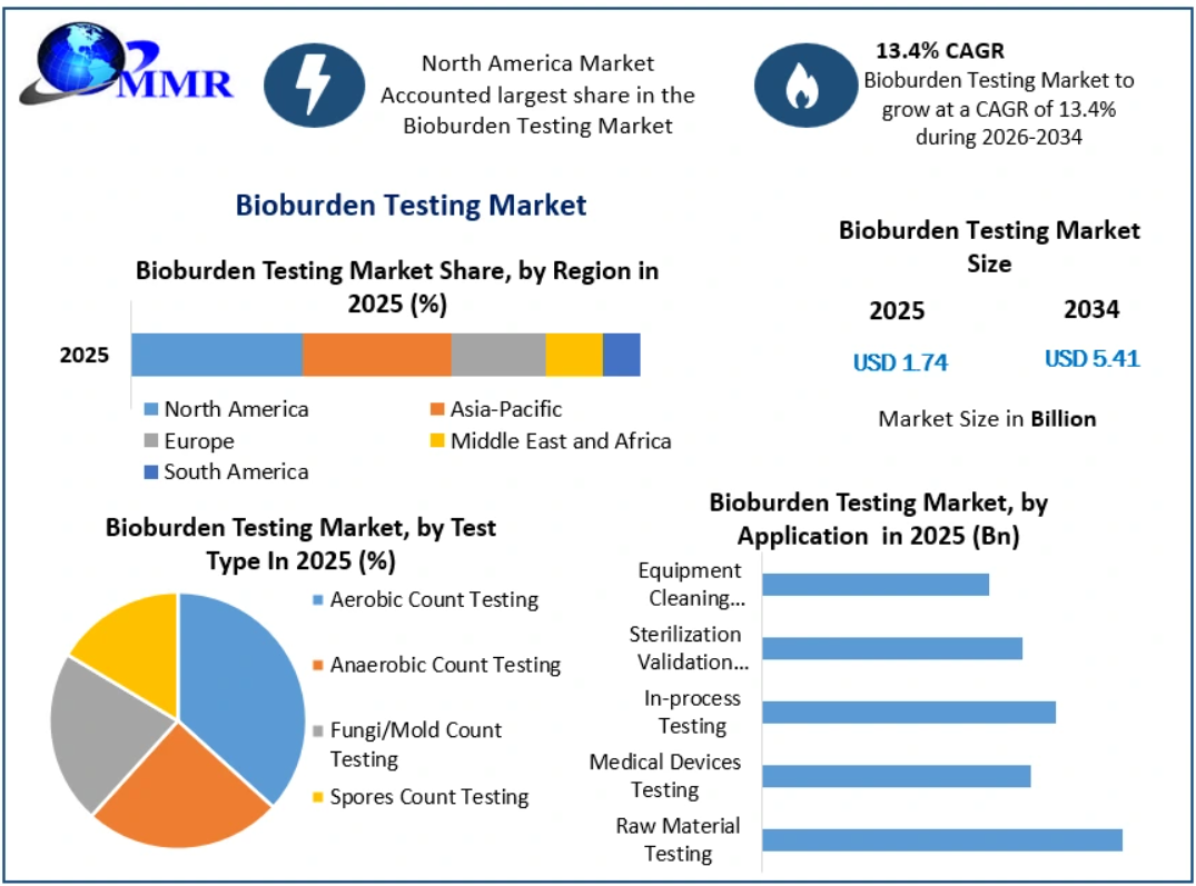 Bioburden Testing Market: Transforming Quality Control with Next-Generation Microbial Analysis Through 2034