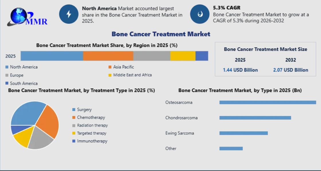 Bone Cancer Treatment Market: Market Opportunities and Innovation Through 2032