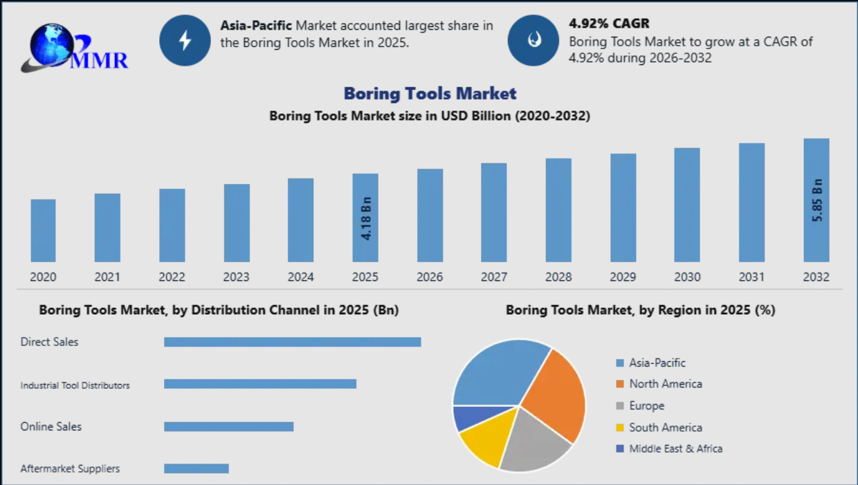 Which Companies Will Lead the Boring Tools Market by 2032?