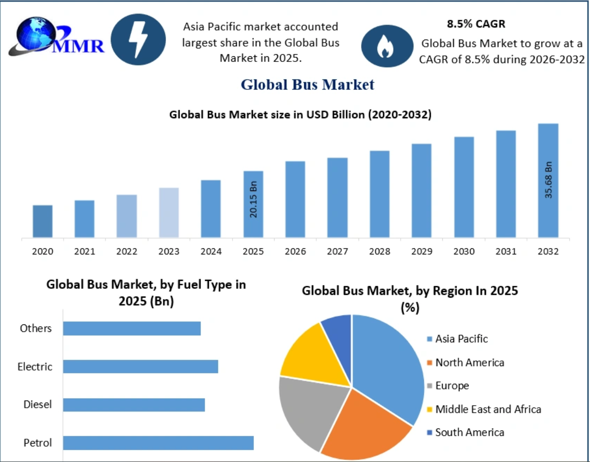What Is the Expected Growth Outlook for the Bus Market in 2032?