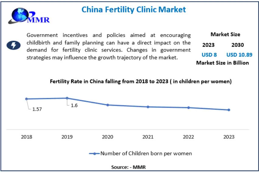 China Fertility Clinic Market Growth, Assisted Reproductive Technologies, Industry Developments, and Strategic Insights 2030