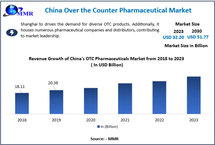 China Over the Counter Pharmaceutical Market Demand Analysis, Advanced Consumer Healthcare, Product Trends, and Industry Growth 2030