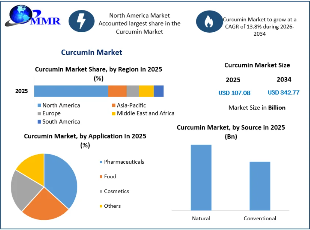 Curcumin Market Future Trends, Strategic Insights and Global Forecast 2034