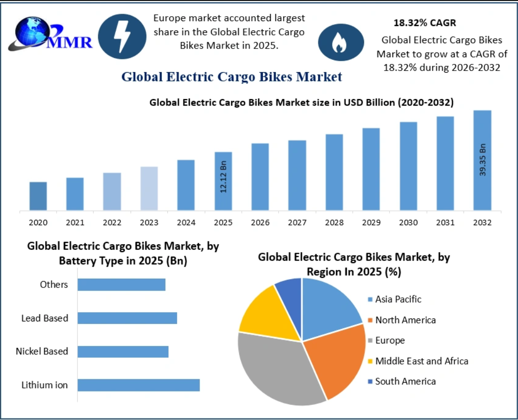 Electric Cargo Bikes Market: Future Growth Fueled by E-Commerce, Urbanization, Electrification, and Sustainable Logistics Through 2032
