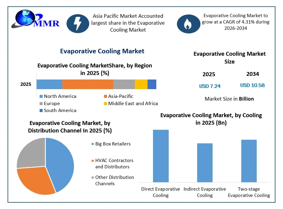 What Is the Expected Growth Potential of the Evaporative Cooling Market by 2034?