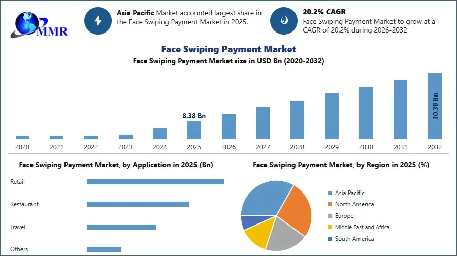 What Are the Emerging Trends in the Face Swiping Payment Market by 2032?