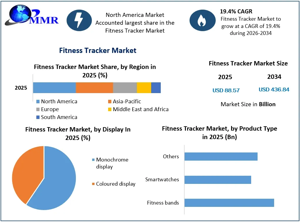 Which Regions Will Dominate the Fitness Tracker Market by 2034?