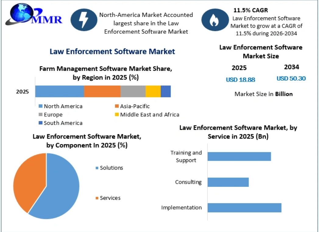 Law Enforcement Software Market: Advanced Crime Investigation Technologies Through 2034
