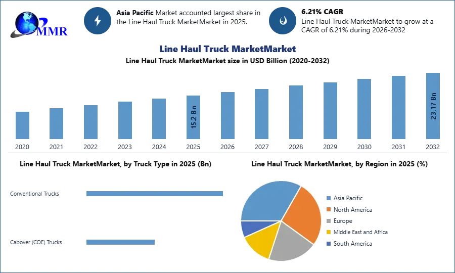 What Is the Expected Growth Potential of the Line Haul Truck Market by 2032?