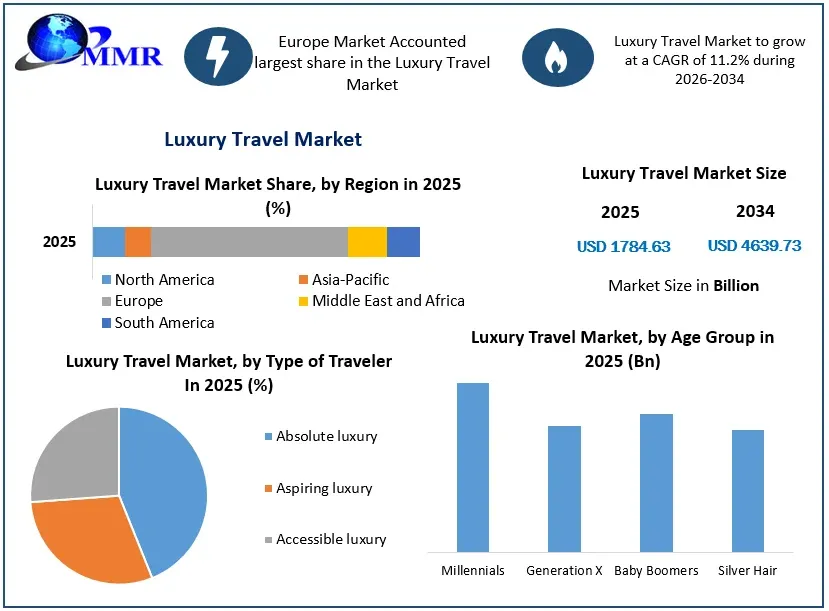Luxury Travel Market Business Outlook, Industry Challenges, and Growth Strategies 2034