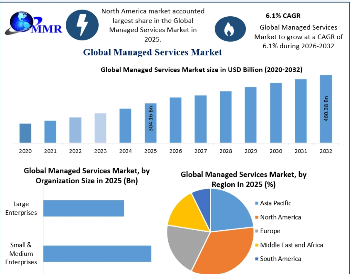 How Will the Managed Services Market Grow by 2032?