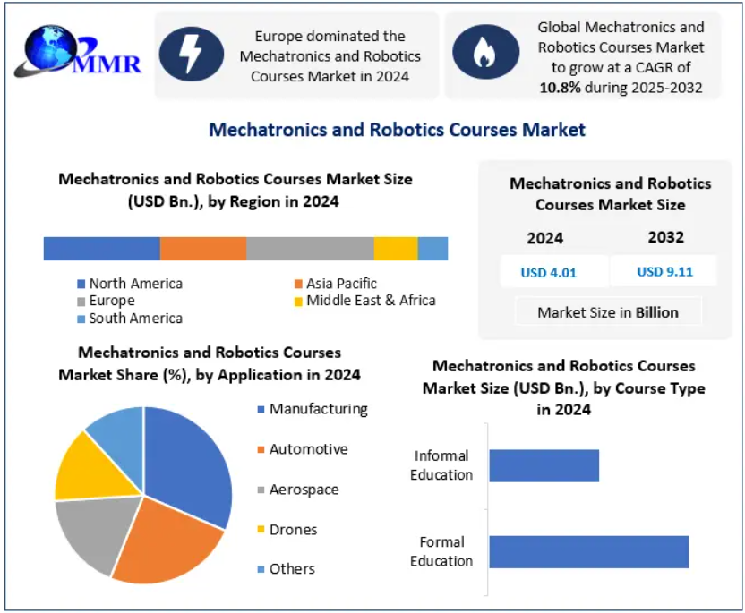 Mechatronics and Robotics Courses Market Competitive Analysis, Learning Innovations, Investment Opportunities, and Industry Outlook 2032