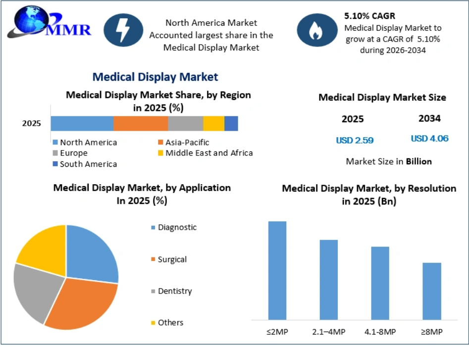 Medical Display Market Demand, Innovation, Applications and Growth Forecast 2034