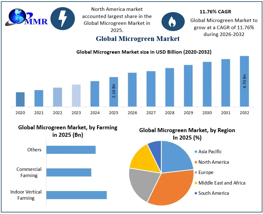 Which Regions Will Dominate the Microgreen Market by 2032?