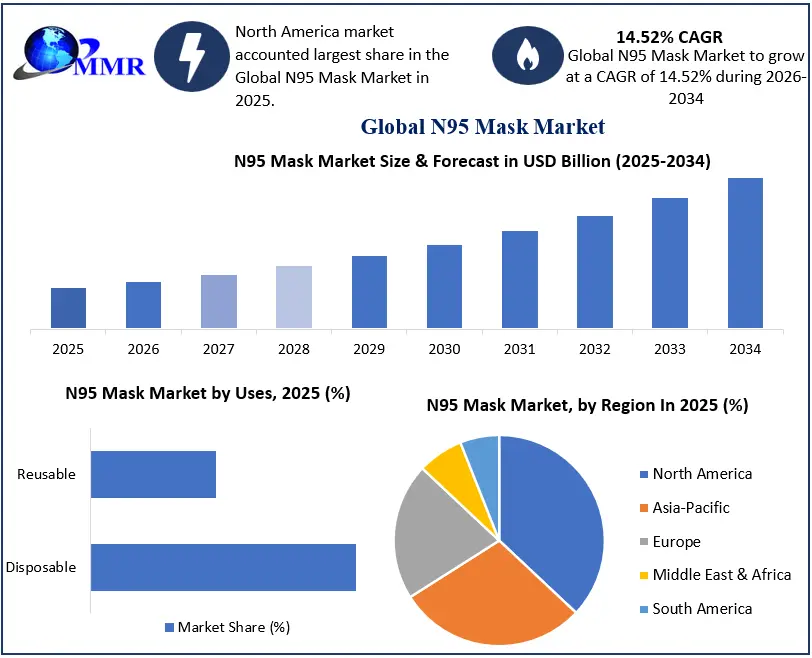 What Is the Expected Growth Potential of the N95 Mask Market by 2034?