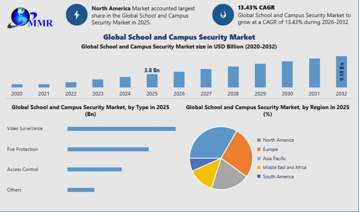 School and Campus Security Market Size and Future Opportunities 2032
