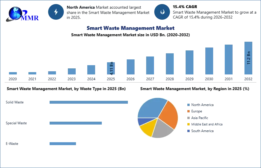 How Will Digital Waste Collection Systems Transform the Smart Waste Management Market by 2032?