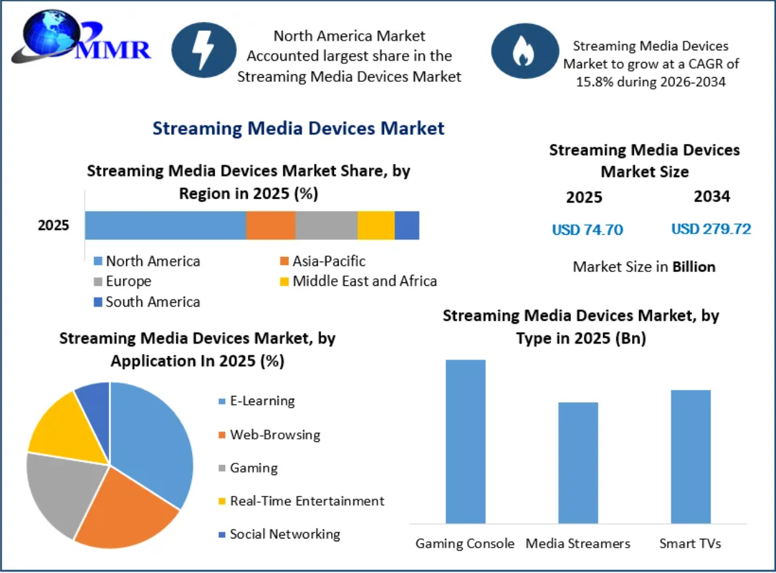 Streaming Media Devices Market Expansion: Emerging Business Opportunities 2034