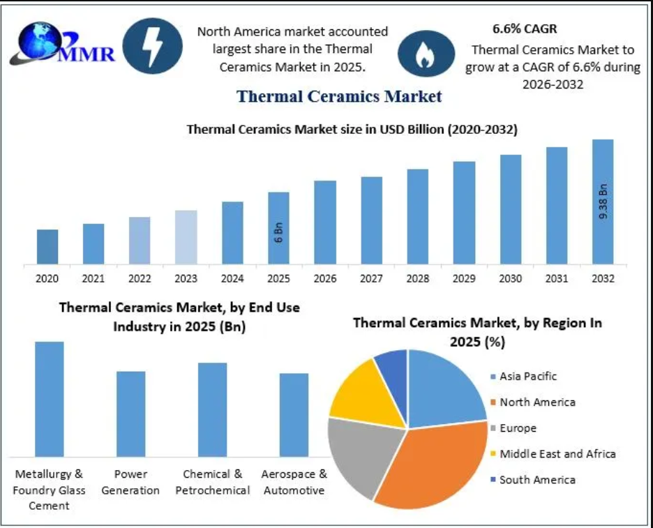 Which Thermal Ceramics Products Will Lead Market Demand by 2032?