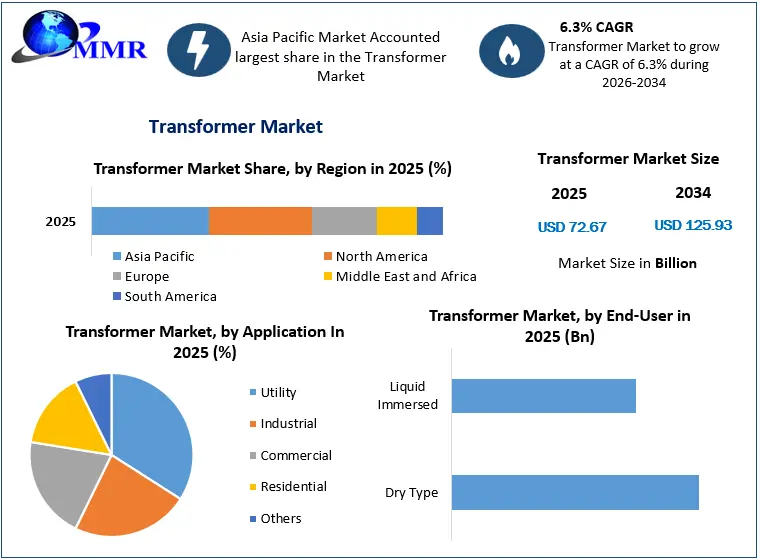 What Are the Key Factors Driving the Transformer Market by 2034?
