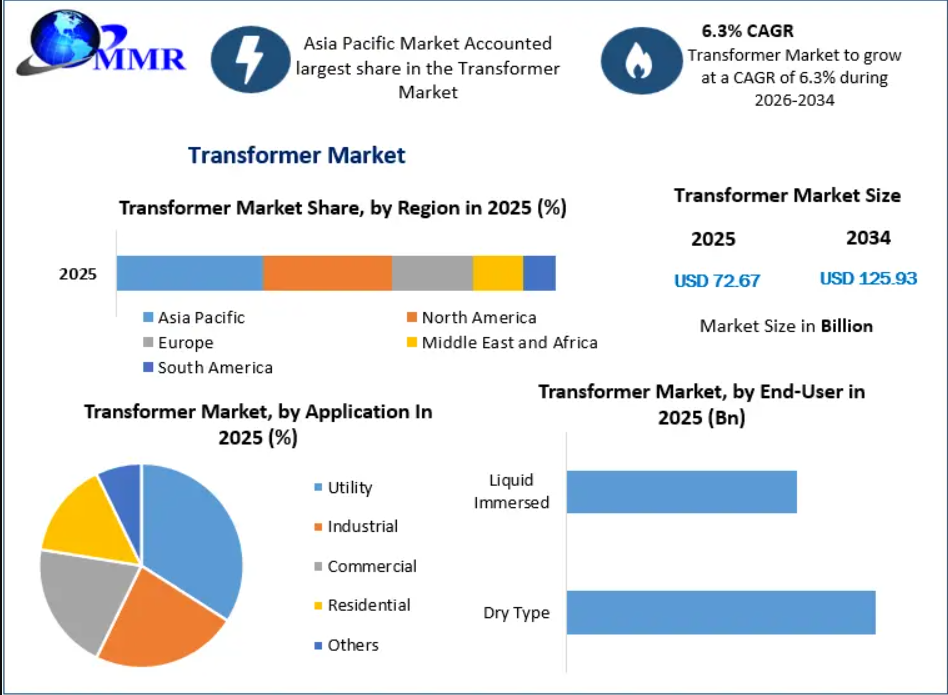Transformer Market: Advanced Energy Infrastructure Trends Through 2034