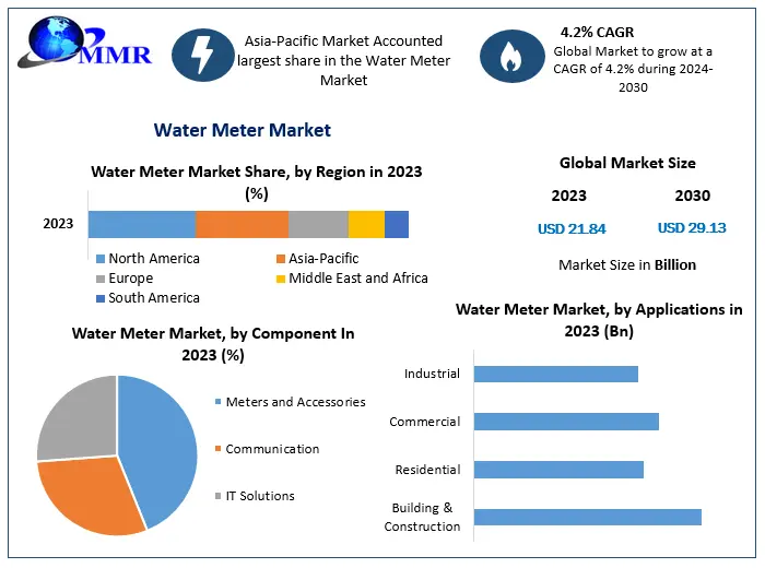 What Are the Major Investment Opportunities in the Water Meter Market by 2030?