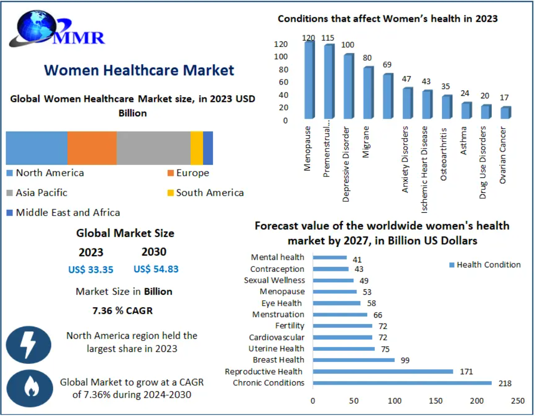 Women Healthcare Market: Transforming Women’s Wellness Through 2030