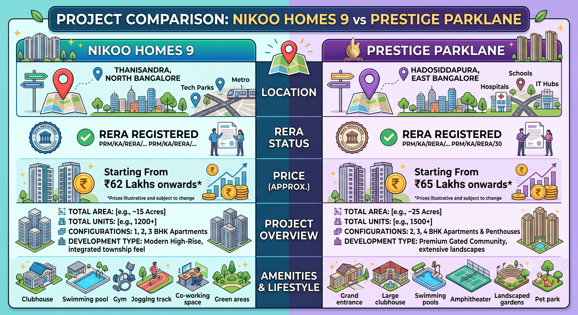 Nikoo Homes 9 vs Prestige Parklane