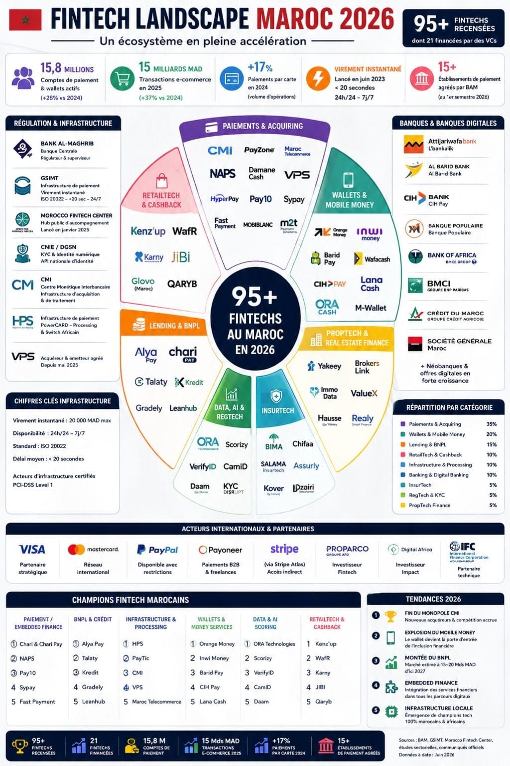 Morocco Fintech Landscape 2026