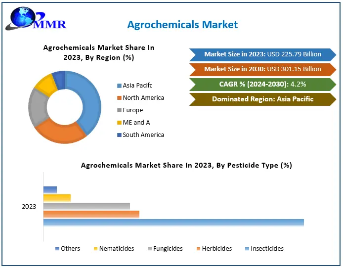 Agrochemicals Market	Trends, Segmentation, Regional Outlook, Future Plans and Forecast to 2029