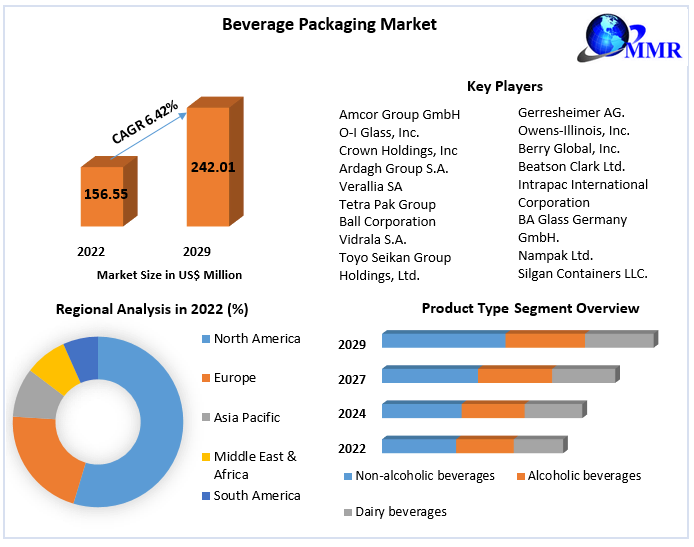 Beverage Packaging Market – Industry Trends and Forecast Analysis (2023-2029)