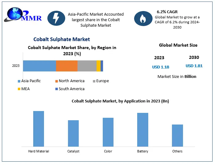 "Cobalt Sulphate Market Projected to Reach US$ 1.81 Billion by 2030 with 6.2% CAGR Growth from 2023's Valuation of US$ 1.18 Billion"