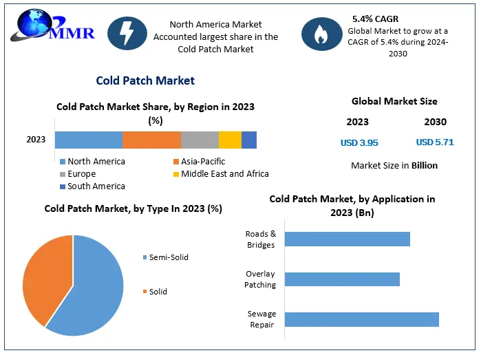 Cold Patch Market Expected to Reach USD 5.71 Billion by 2030, Growing at 5.4% CAGR from 2024's Valuation of USD 3.95 Billion