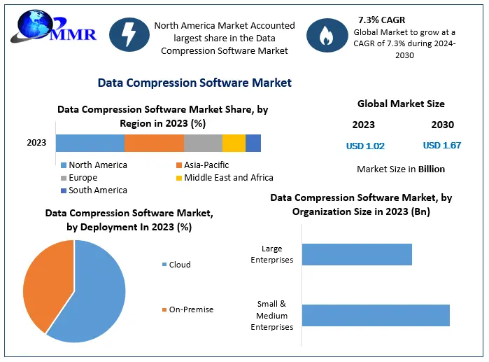 Data Compression Software Market	Share Analysis, Development Overview, Import/Export Consumption, New Project Investment Proposals 2029