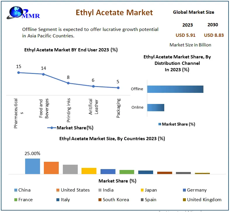 Ethyl Acetate Market Growth, Size, Revenue Analysis, Top Leaders and Forecast 2030