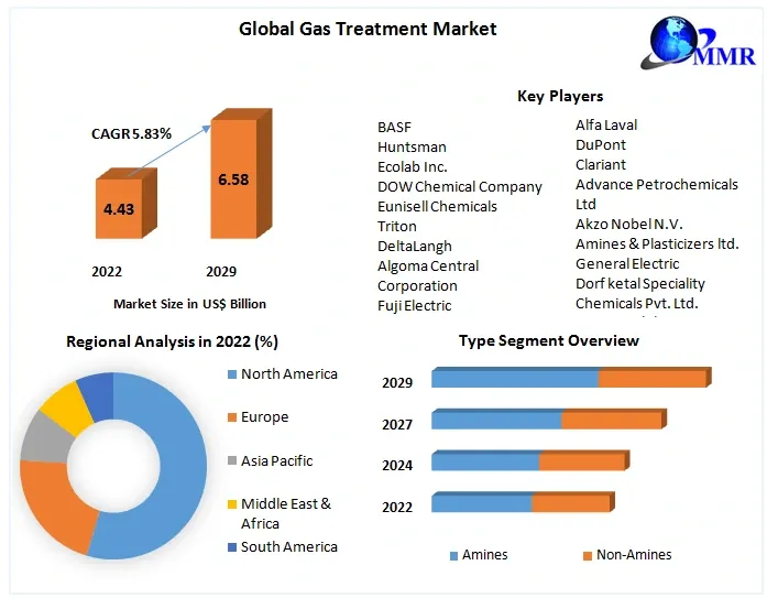 Gas Treatment Market	Overview And Competition Analysis By 2029
