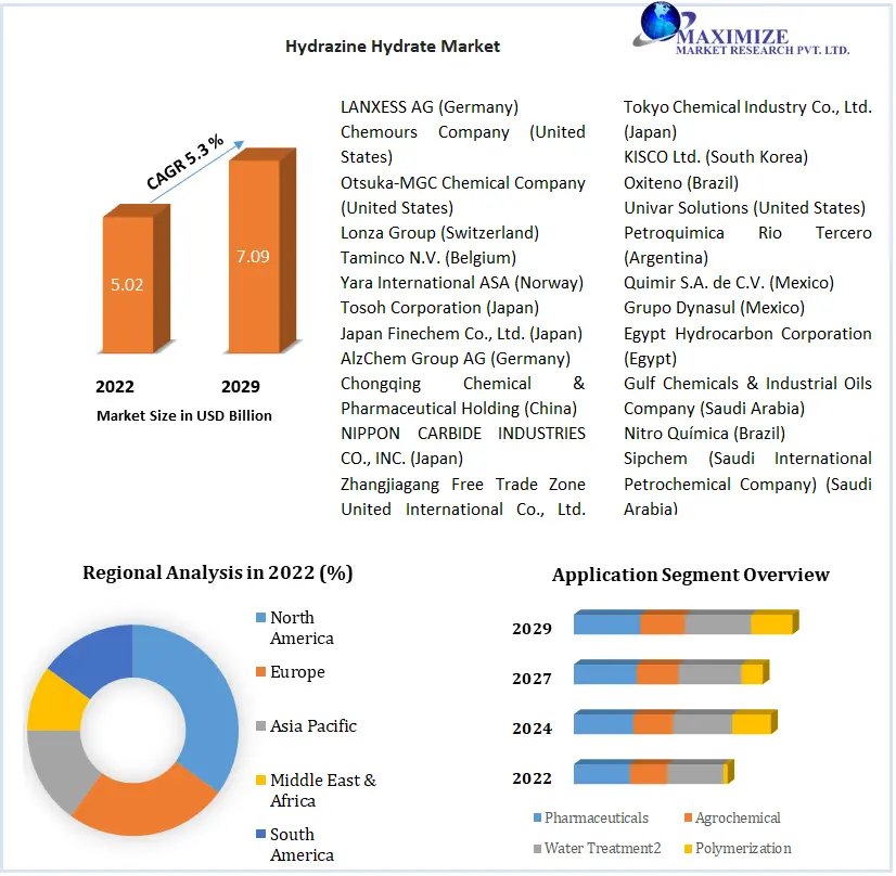 Hydrazine Hydrate Market	Global Size, Leading Players, Analysis, Sales Revenue and Forecast 2029