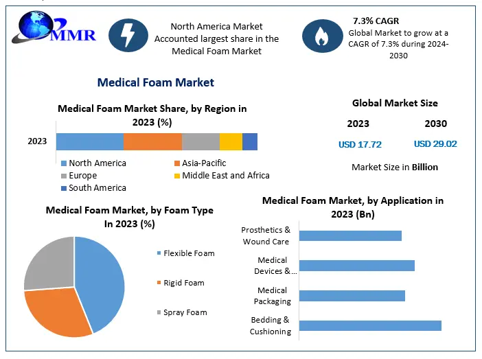Medical Foam Market: A Comprehensive Analysis of Size, Share, and Opportunities from 2024 to 2030