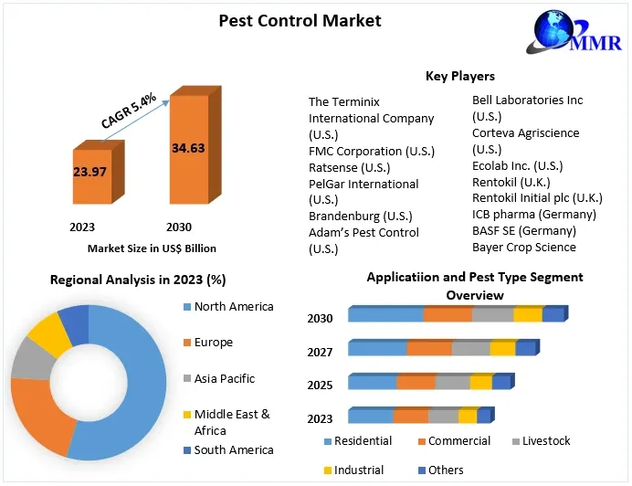 Pest Control Market Business Size with Forthcoming Developments 2029
